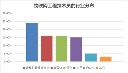 新職業(yè)崛起 物聯(lián)網(wǎng)技術(shù)研發(fā)——連接萬物的智慧引擎